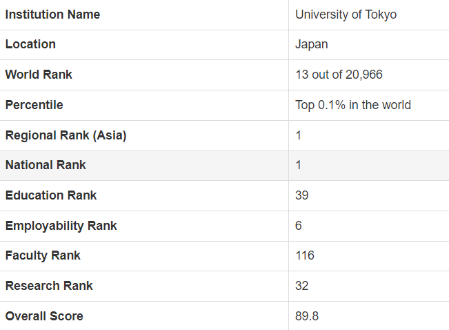 日本留学|2024CWUR世界大学排名发布！日本大学名次上升！