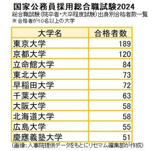 日本年轻人放弃考公，东大毕业生占比创新低！是中国留学生避免内卷的新出路吗？