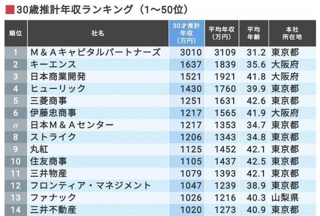 日本就业|不同年收、不同职业的日本30岁上班族，都过着怎样的生活？