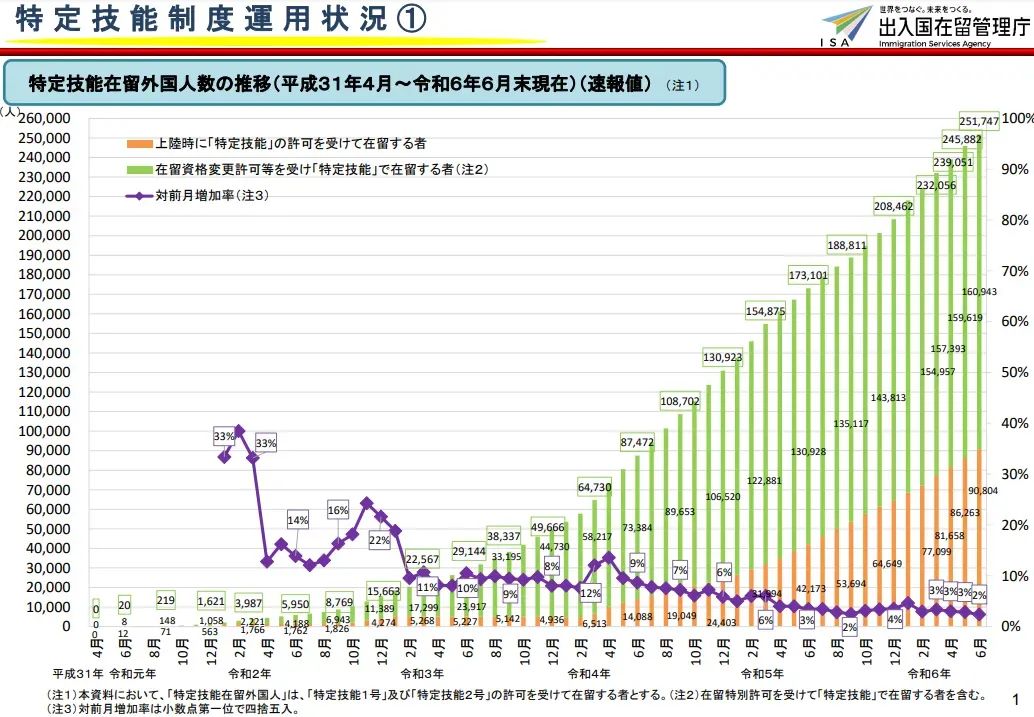 日本入管局更新特定技能人数，外国人达25万名，创历史新高！「新干线教育集团」