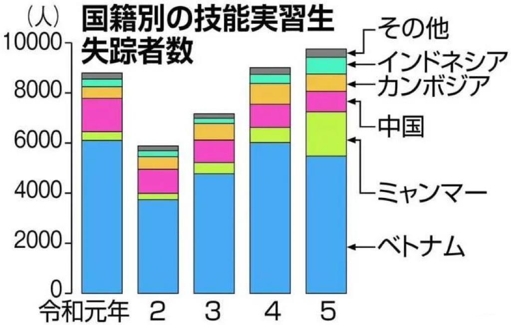 日本技能实习生失踪人数创历史新高，政府推出新政策应对！「新干线教育集团」