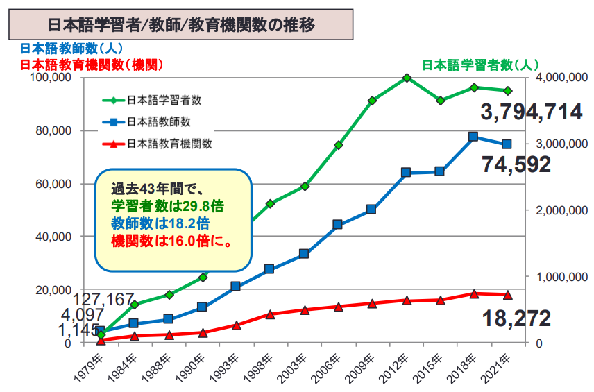 “日语学习者较多的国家/地区”排名！日语培训|中国有多少人在学日语？